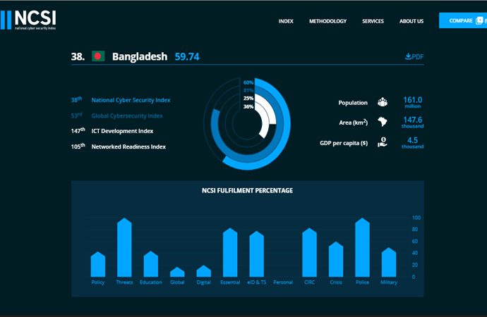 জাতীয় সাইবার নিরাপত্তা সূচকে বাংলাদেশের উন্নতি ২৭ ধাপ